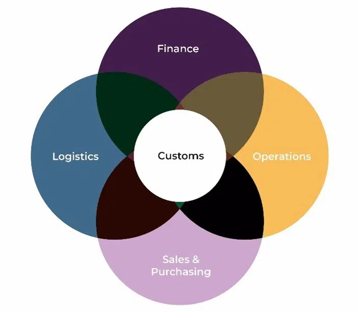 A diagram image showing how customs is a combination of finance, logistics, operations and sales/purchasing
