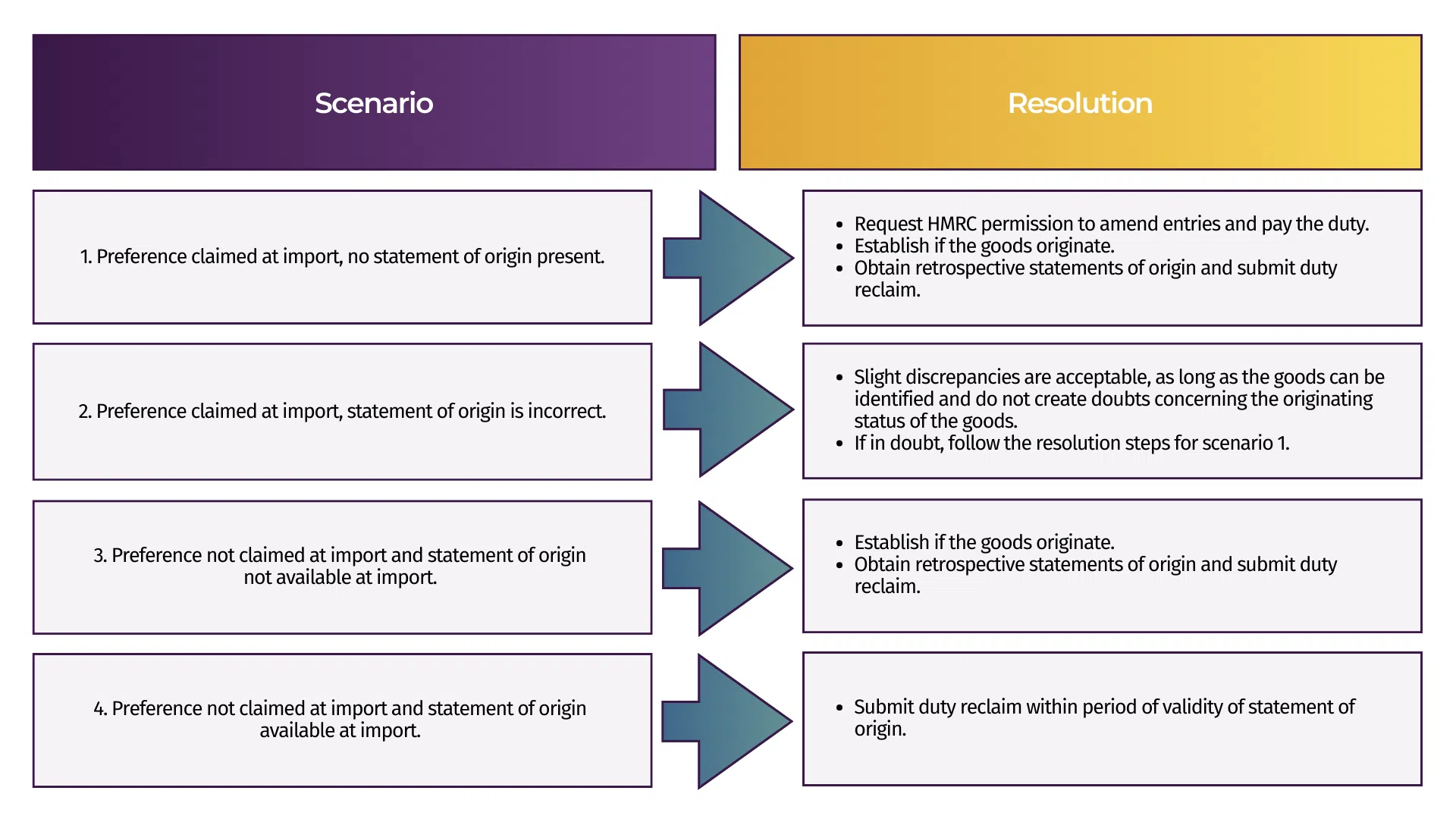 a table with purple and yellow headers with blue arrows and text in the white boxes