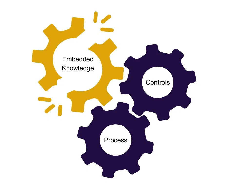 Graphic showing three connected gears labelled Controls, Process, and Embedded Knowledge, with one gear broken.